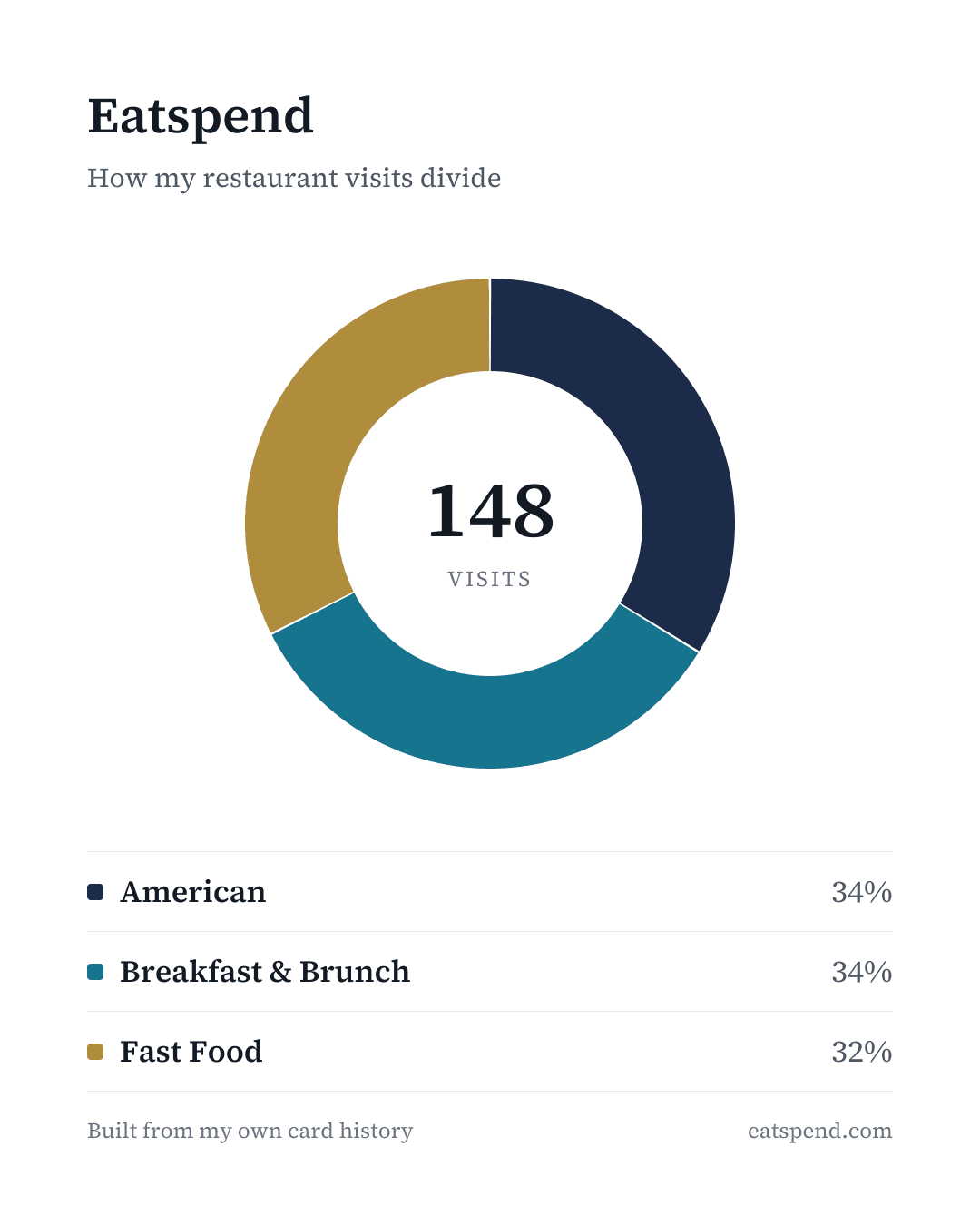 Eatspend taste chart: restaurant visits by cuisine